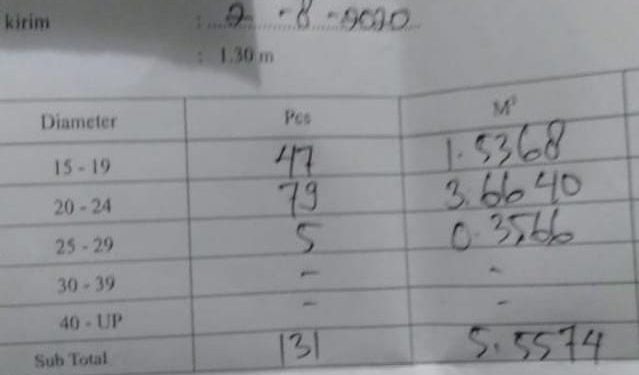 Reclasseering Indonesia Mencium Dugaan Penjualan Lahan Perhutani dan Gelapkan Pajak serta PNBP, dan juga Pajak Hasil Lahan yang Tidak Terdaftar NKK, Masuk Kantong Perhutani