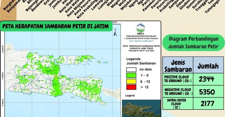 BMKG Pasuruan : Total Sambaran Petir di Jawa Timur Periode 1-7 Juli 2024 Sebanyak 1.860
